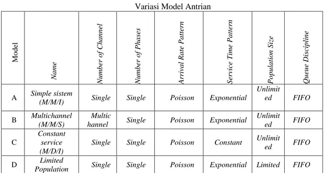 Tabel 1  Variasi Model Antrian