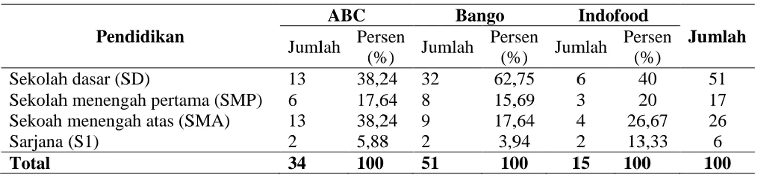Tabel 14. Karakteristik Konsumen Berdasarkan Tingkat Pendidikan  