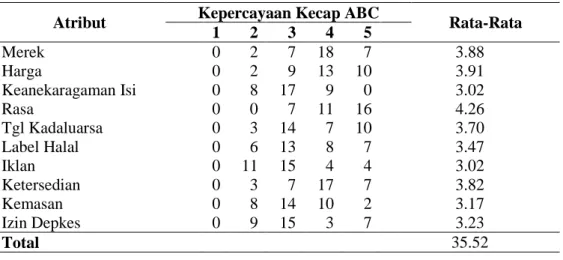 Tabel 15.  Nilai Kepercayaan Terhadap Atribut Kecap Manis ABC  Atribut  Kepercayaan Kecap ABC  Rata-Rata 