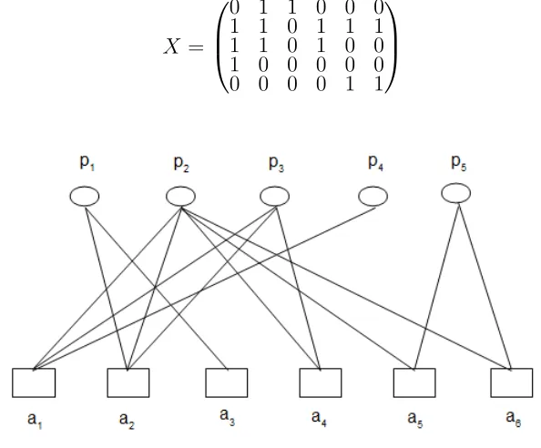 Gambar 3.1Representasi Matriks Jaringan Bipartit (5, 6)