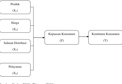 Gambar 2.4 Kerangka Konseptual 