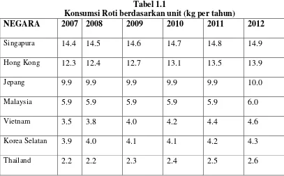 Tabel 1.1 Konsumsi Roti berdasarkan unit (kg per tahun) 
