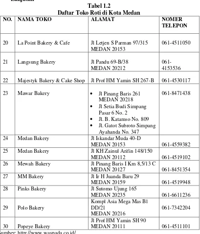 Tabel 1.2 Daftar Toko Roti di Kota Medan 