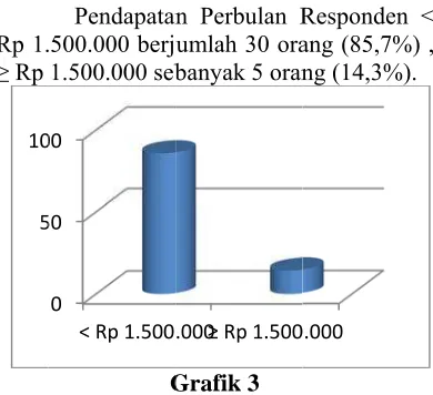 Grafik 1ibusi Umur RResponden 1 Distri 