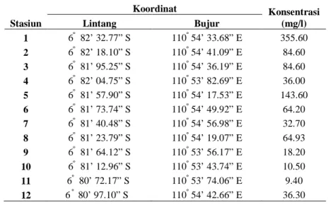 Tabel  1.  Konsentrasi  Muatan  Padatan  Tersuspensi  Pada  Saat  Pasang  di  daerah  Perairan  Morodemak, Kecamatan Demak