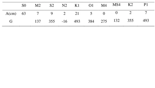 Tabel  3.  Konstanta Pasang Surut  Bulan Oktober  2014 di Perairan Morodemak, Kabupaten 