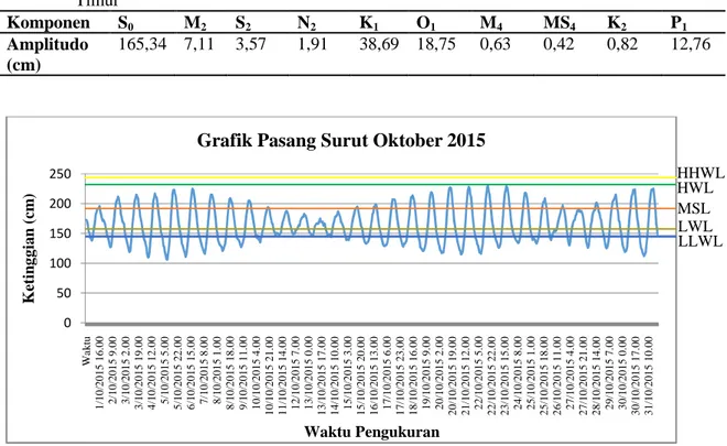 Tabel  1.  Komponen  Pasang  Surut  Hasil  Perairan  Muara  Sungai  Bengawan  Solo,  Gresik,  Jawa  Timur 