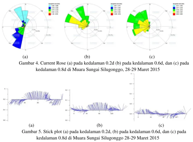 Gambar 5. Stick plot (a) pada kedalaman 0.2d, (b) pada kedalaman 0.6d, dan (c) pada  kedalaman 0.8d di Muara Sungai Silugonggo 28-29 Maret 2015 