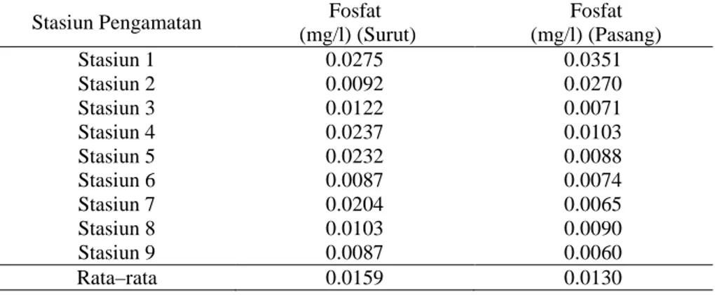 Tabel 1. Hasil Analisis Kandungan Fosfat (mg/l) Pada Kondisi Pasang dan Surut di Muara Sungai  Cilauteureun, Garut 