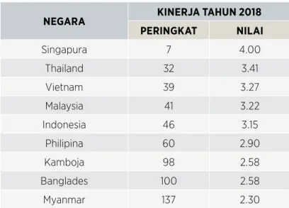 GRAFIK PERINGKAT KINERJA LOGISTIK INDONESIA  Sumber : Laporan Bank Dunia Tahun 2010, 2012, 2014, 2016, dan 2018