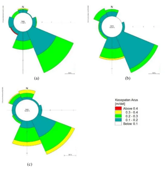 Gambar 4. Current Rose Kecepatan dan Arah Arus pada Kedalaman (a) 0,2 d; (b) 0,6 d; (c) 0,8 d;   (d) Skala Kecepatan Arus 