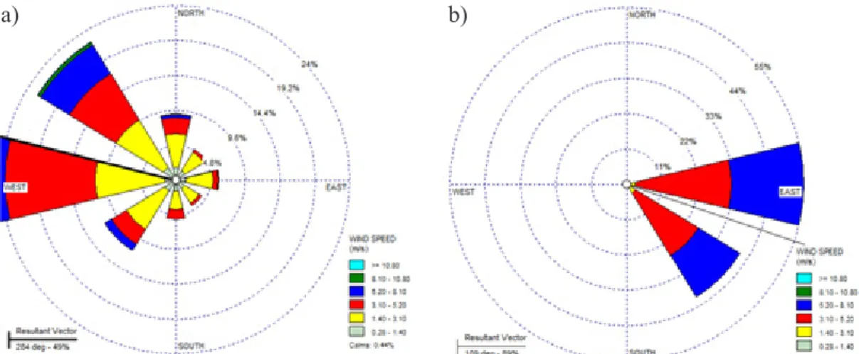 Figure 5. Windrose of wind parameter at Sumba Island arround while 5 years (2011-2015  ):  a
