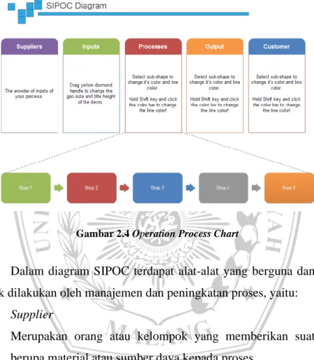 Gambar 2.4 Operation Process Chart 