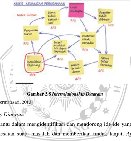 Gambar 2.8 Interrelationship Diagram  (Sumber: Permatasari, 2013) 