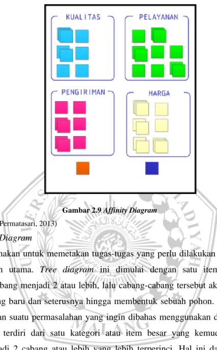 Gambar 2.9 Affinity Diagram  (Sumber: Permatasari, 2013) 