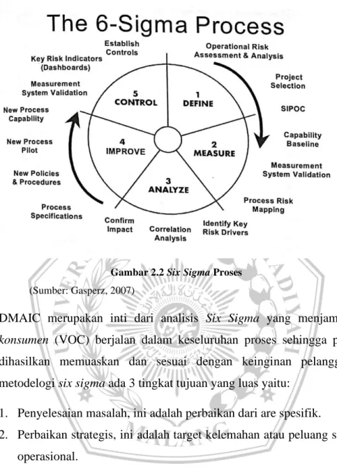 Gambar 2.2 Six Sigma Proses