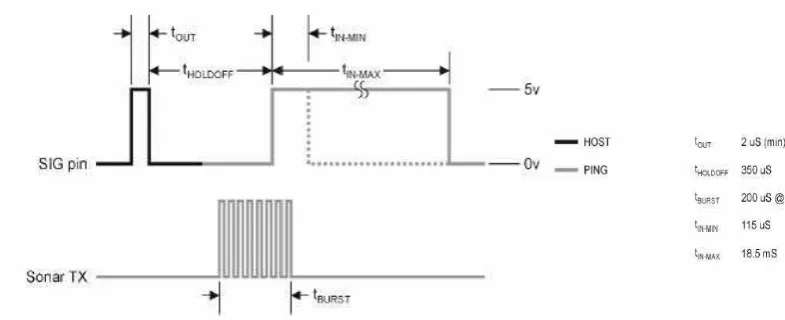 Gambar 2.4 Diagram Waktu Sensor Ultrasonic PING))) 