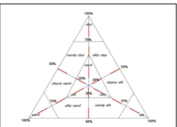 Gambar  2.  Diagram  triangular  penamaan  sedimen  (Buchanan,  1984  dalam  McIntyre  and  Holme,  1984) 