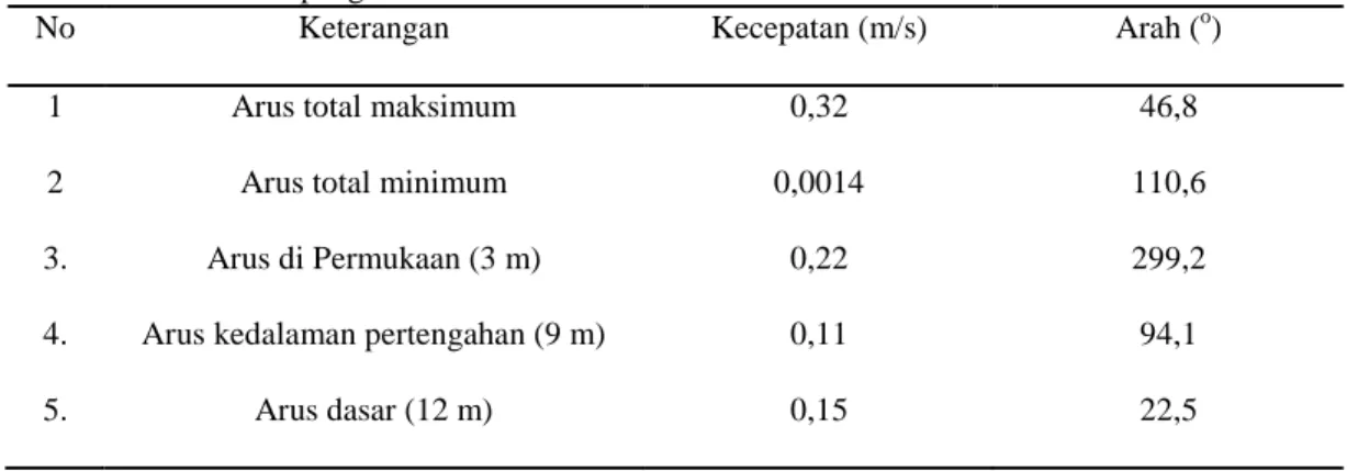 Tabel 1. Data Arus Lapangan 