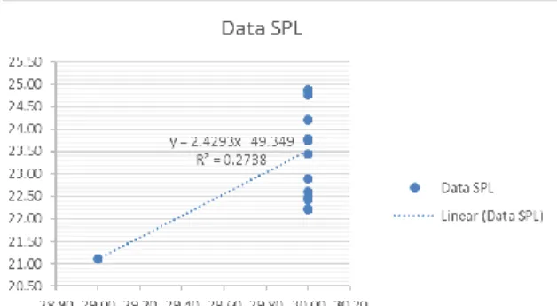 Gambar 9.   Grafik Perbandingan linear data SPL  Dari  grafik,  persamaan  linear  dari  data  SPL  hasil  lapangan dengan data SPL pengolahan  citra adalah  y=  2,4293x-49,349  dengan  nilai  korelasinya  sebesar  27,38%