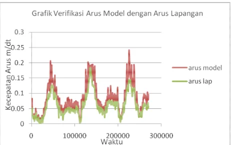 Gambar 9. Grafik Verifikasi Data Arus Model dengan Data Arus Lapangan 