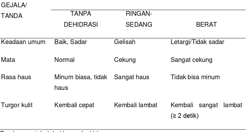 Tabel 2.1. Penentuan derajat dehidrasi pada diare  