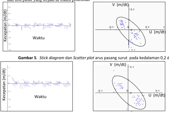 Gambar 6 .  Stick diagram dan Scatter plot arus pasang surut  pada kedalaman 0,6 d  