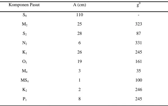 Tabel 2. Nilai Amplitudo (A) dan kelambatan fase (g 0 ) Perairan PT. Arun 