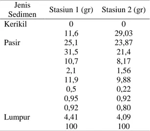 Gambar 5. Data Arus Selama Penelitian 