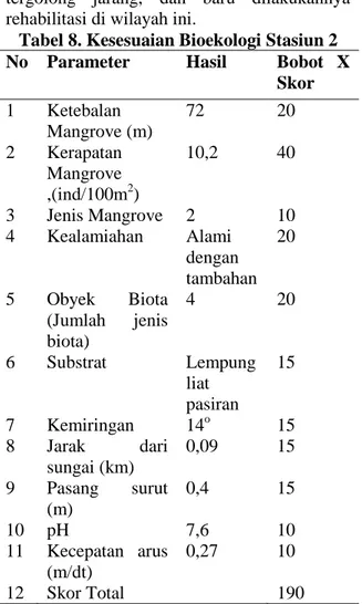 Tabel 6. Ketebalan Mangrove  Titik  Pengamatan  Ketebalan Mangrove (m)  Stasiun 1  50 m  Stasiun 2  72 m  Rata-rata  61 m 