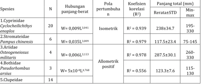 Tabel 1.   Panjang-berat ikan di perairan muara Sungai Musi Kabupaten Banyuasin  Sumatera Selatan  Spesies  N  Hubungan  panjang-berat  Pola  pertumbuha n  Koefisien korelasi (R2)  Panjang total (mm) Rerata±STD  Min-max  1.Cyprinidae  Cyclocheilichthys  en