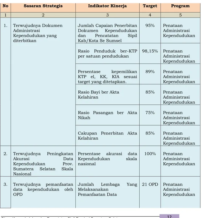 Tabel  1.  Sasaran  Strategis,  Indikator  Kinerja  Utama,  Target  dan  Program    berdasarkan  Penetapan  Kinerja  (PK)  Dinas  Kependudukan  dan  Pencatatan  Sipil  Provinsi  Sumatera  Selatan tahun 2020