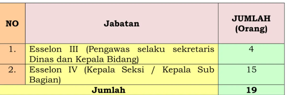 Tabel  3.  Jumlah  Pejabat  Struktural  Pada  Dinas  Kependudukan  dan  Pencatatan  Sipil  Provinsi  Sumatera  Selatan  berdasarkan golongan