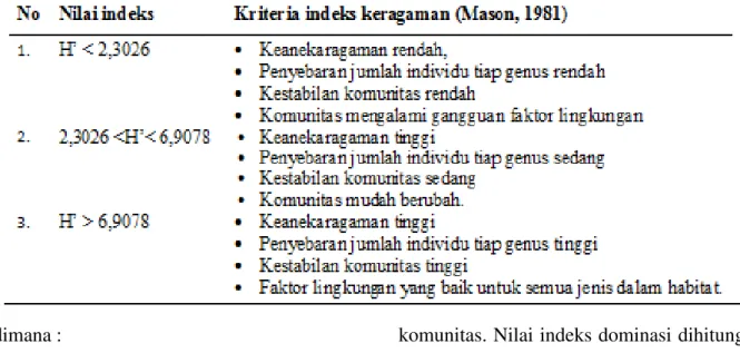 Tabel 1.  Nilai dan kriteria indeks keragaman menurut Mason (1981) 