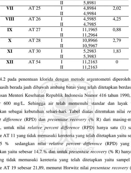 Tabel  4.2  pada  penentuan  klorida  dengan  metode  argentometri  diperoleh  hasil  yang masih berada jauh dibawah ambang batas yang telah ditetapkan berdasarkan  Keputusan Menteri Kesehatan Republik  Indonesia Nomor 416 tahun 1990,  yaitu  sebesar  600 