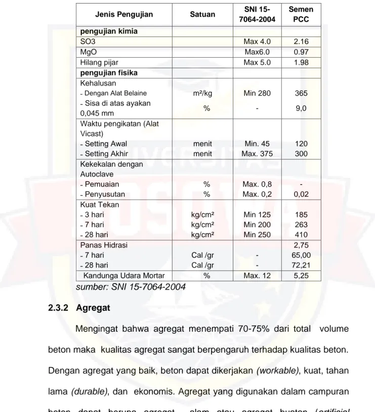 Tabel 2.7 Spesifikasi Semen Portland Komposit (PCC) 