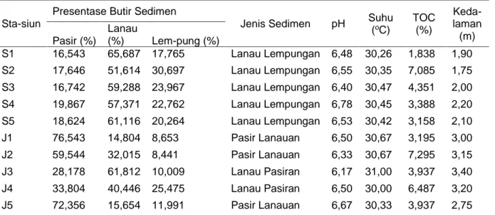 Tabel 1. Parameter lingkungan dan sedimen perairan Mangunharjo dan Marunda 