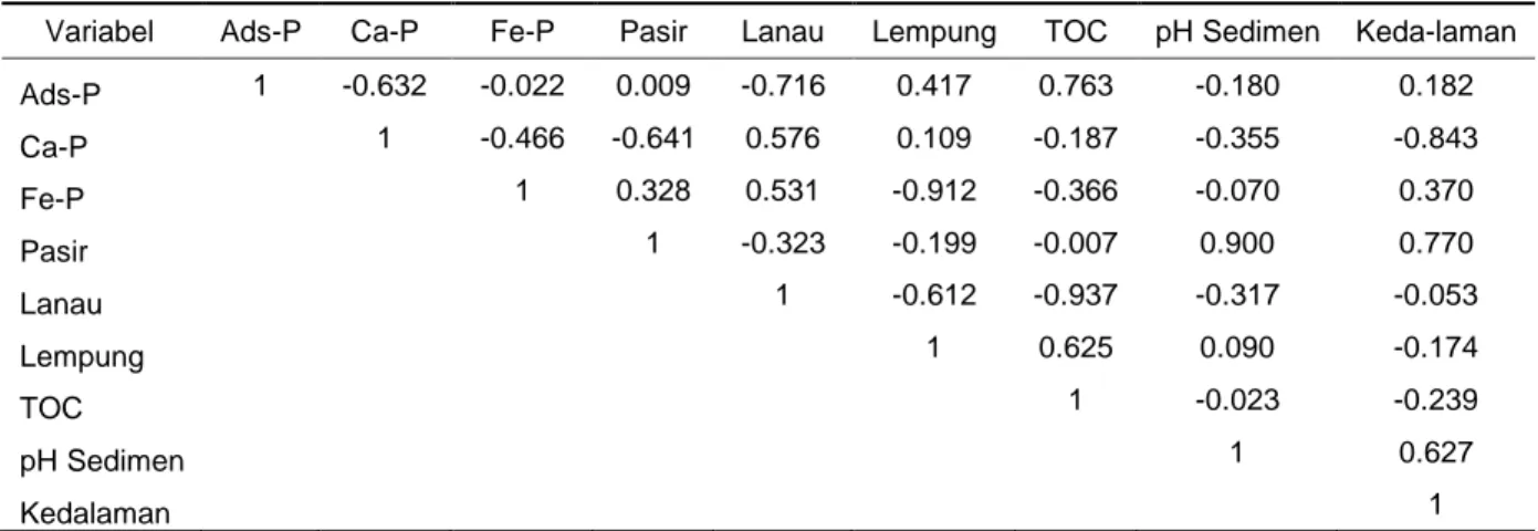 Tabel 2. Korelasi pearson antar variabel di perairan Mangunharjo, Semarang. 