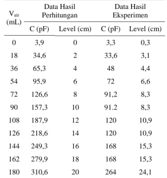 Tabel 1. Data hasil perhitungan nilai kapasitansi terhadap  kenaikan level aquades 