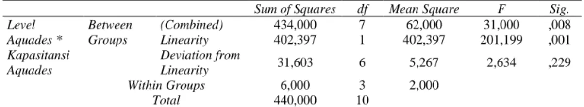 Tabel 2. Uji linieritas program SPSS dengan hubungan kapasitansi dan level aquades. 