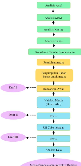 Gambar 1. Prosedur pengembangan model 4-D     (Bito dalam Putri Utami Suseno, 2011 