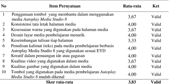 Tabel 2. Penilaian Aspek Perancangan 