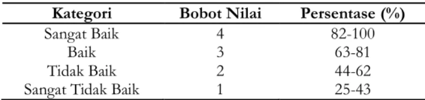 Tabel 1. Bobot penilaian lembar validasi dan respon  guru 