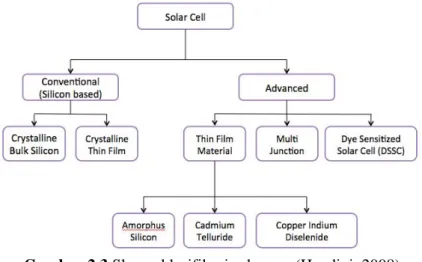 Gambar 2.3 Skema klasifikasi sel surya (Handini. 2008)  2.3. Dye Sensitized Solar Cell (DSSC) 