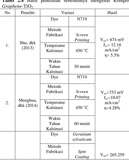 Tabel  2.4  Hasil  penelitian  sebelumnya  mengenai  Komposit 