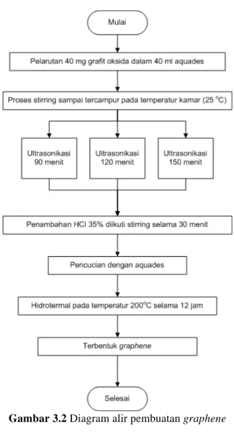 Gambar 3.2 Diagram alir pembuatan graphene 