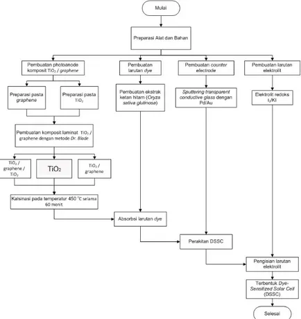 Gambar 3.3 Diagram alir pembuatan Dye-Sensitized Solar Cell  (DSSC) 