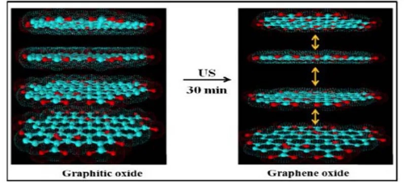 Gambar 3.8 Mekanisme terbentuknya graphene oksida dari  grafit oksida melalui proses ultrasonikasi (Konios, dkk, 2014) 
