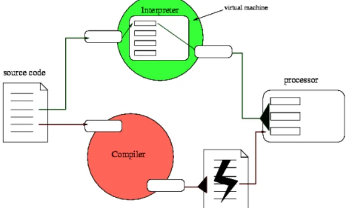 Gambar 1 Proses Interpreter dan Compiler  Gambar  1  menjelaskan  bagaimana  proses  interpreter  dan  compiler  bekerja