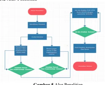 Gambar 4 Proses Interpreter PHP-FPM  